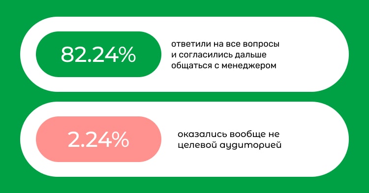 Результаты работы голосового бота для Адвокатского бюро И. Хомича